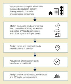 Deduction of expected load and profile per substation based on the municipal structure plan. Deduction of expected load and profile per substation based on the municipal structure plan.
