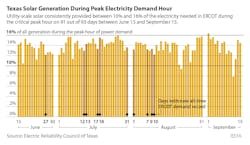 2023 09 26 Ieefa Ercot Solar At Peak Hour V6 Social 2023 09 26 Ieefa Ercot Solar At Peak Hour V6 Social