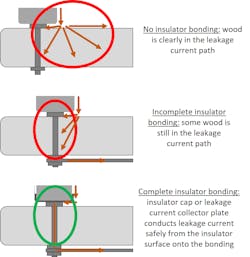Preventing pole-top fires on phase insulators.