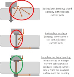 Preventing pole-top fires on phase insulators. Preventing pole-top fires on phase insulators.