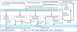 Model-Measurement Integrator for Ensuring Grid Security System Architecture. Model-Measurement Integrator for Ensuring Grid Security System Architecture.