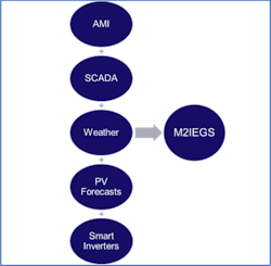 System, customer, and forecast data inputs to Model-Measurement Integrator for Ensuring Grid Security. System, customer, and forecast data inputs to Model-Measurement Integrator for Ensuring Grid Security.
