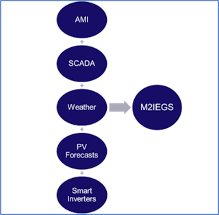 System, customer, and forecast data inputs to Model-Measurement Integrator for Ensuring Grid Security.