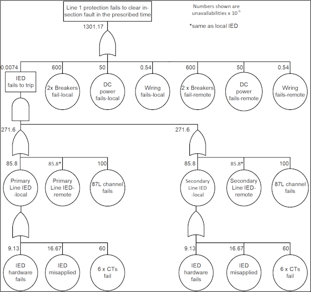 Fig. 1: Fault tree for Line 1 protection in a traditional substation.