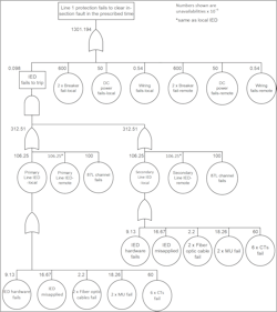 Fig. 2. Fault tree for Line 1 protection in a P2P-based substation. Fig. 2. Fault tree for Line 1 protection in a P2P-based substation.