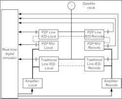 Fig. 3. Test setup used to compare protection system operation speed between traditional and P2P IEDs.