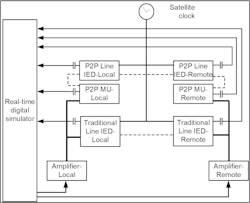 Fig. 3. Test setup used to compare protection system operation speed between traditional and P2P IEDs. Fig. 3. Test setup used to compare protection system operation speed between traditional and P2P IEDs.
