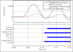 Fig. 4. 87L element operation time between traditional and P2P IEDs. Fig. 4. 87L element operation time between traditional and P2P IEDs.
