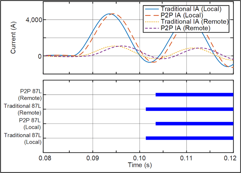 Point-to-Point Digital Secondary System Design for a Transmission ...