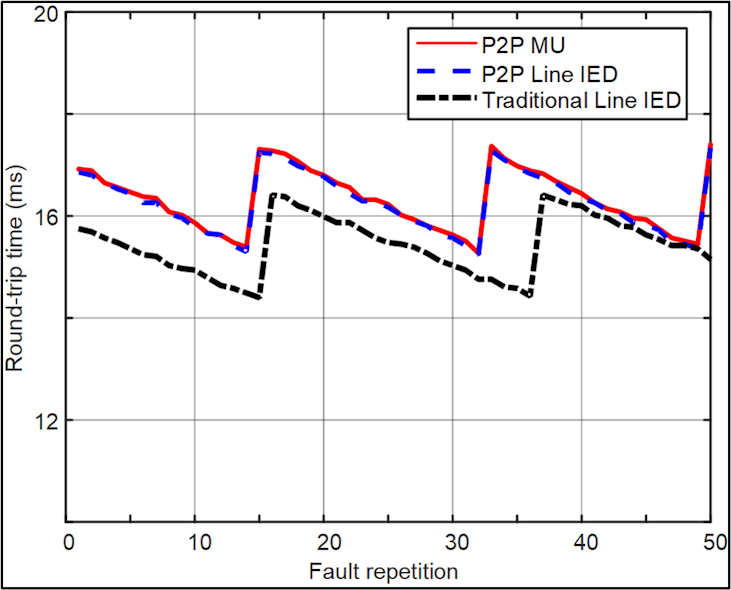 Fig. 5. Round-trip time for traditional IEDs, P2P MUs, and P2P IEDs.