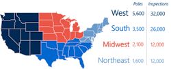 Graphic shows the number of poles and number of inspections that were performed in each region. Graphic shows the number of poles and number of inspections that were performed in each region.