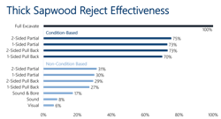 Chart shows the effectiveness of finding decay in thick sapwood poles by the type of inspection that was performed. Chart shows the effectiveness of finding decay in thick sapwood poles by the type of inspection that was performed.