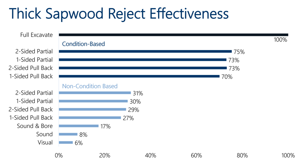 Chart shows the effectiveness of finding decay in thick sapwood poles by the type of inspection that was performed.