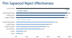 Chart shows the effectiveness of finding decay in thin sapwood poles by the type of inspection that was performed.