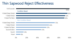 Chart shows the effectiveness of finding decay in thin sapwood poles by the type of inspection that was performed. Chart shows the effectiveness of finding decay in thin sapwood poles by the type of inspection that was performed.