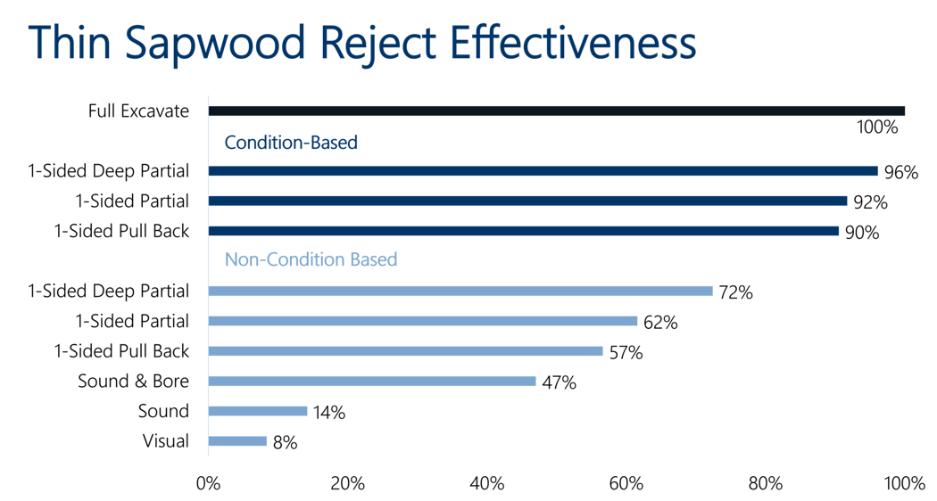 Chart shows the effectiveness of finding decay in thin sapwood poles by the type of inspection that was performed.
