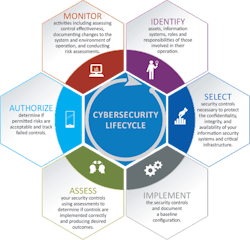 Figure 2. Cybersecurity Lifecycle Figure 2. Cybersecurity Lifecycle