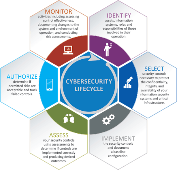Figure 2. Cybersecurity Lifecycle