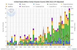 Billion-dollar weather and climate disasters over time.