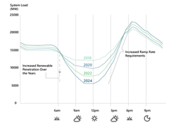Load Curve Showing a Sharp Decline in the Demand During Day Hours and a Rise in the Demand for Electricity When the Sun Sets. Load Curve Showing a Sharp Decline in the Demand During Day Hours and a Rise in the Demand for Electricity When the Sun Sets.