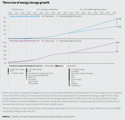three_areas_of_energy_storage_growth_image_deloitt three_areas_of_energy_storage_growth_image_deloitt
