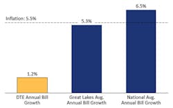 Source: Annual bill growth data from EIA; inflation data from bureau of labor statistics CPI inflation calculator Based on DTE average residential customer usage of 620 kwh per month. Source: Annual bill growth data from EIA; inflation data from bureau of labor statistics CPI inflation calculator Based on DTE average residential customer usage of 620 kwh per month.