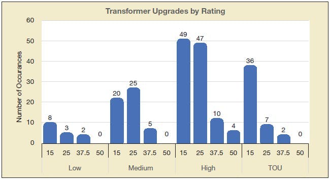 Number of transformer upgrades to mitigate potential overloads by KVA rating.