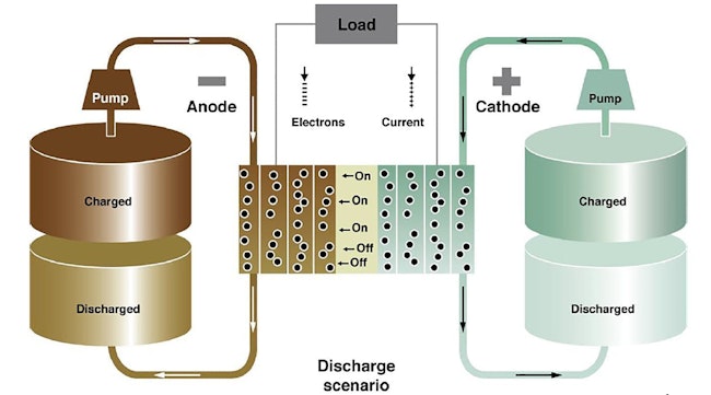 Redox NEF battery diagram.