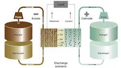 Redox NEF battery diagram. Redox NEF battery diagram.