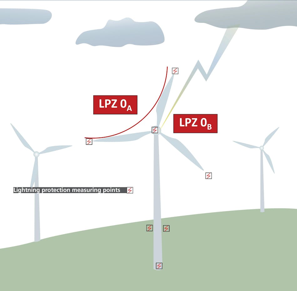External lightning protection zone show on simplified wind turbine.