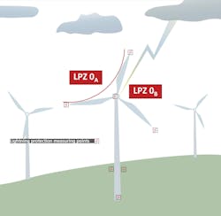 External lightning protection zone show on simplified wind turbine. External lightning protection zone show on simplified wind turbine.