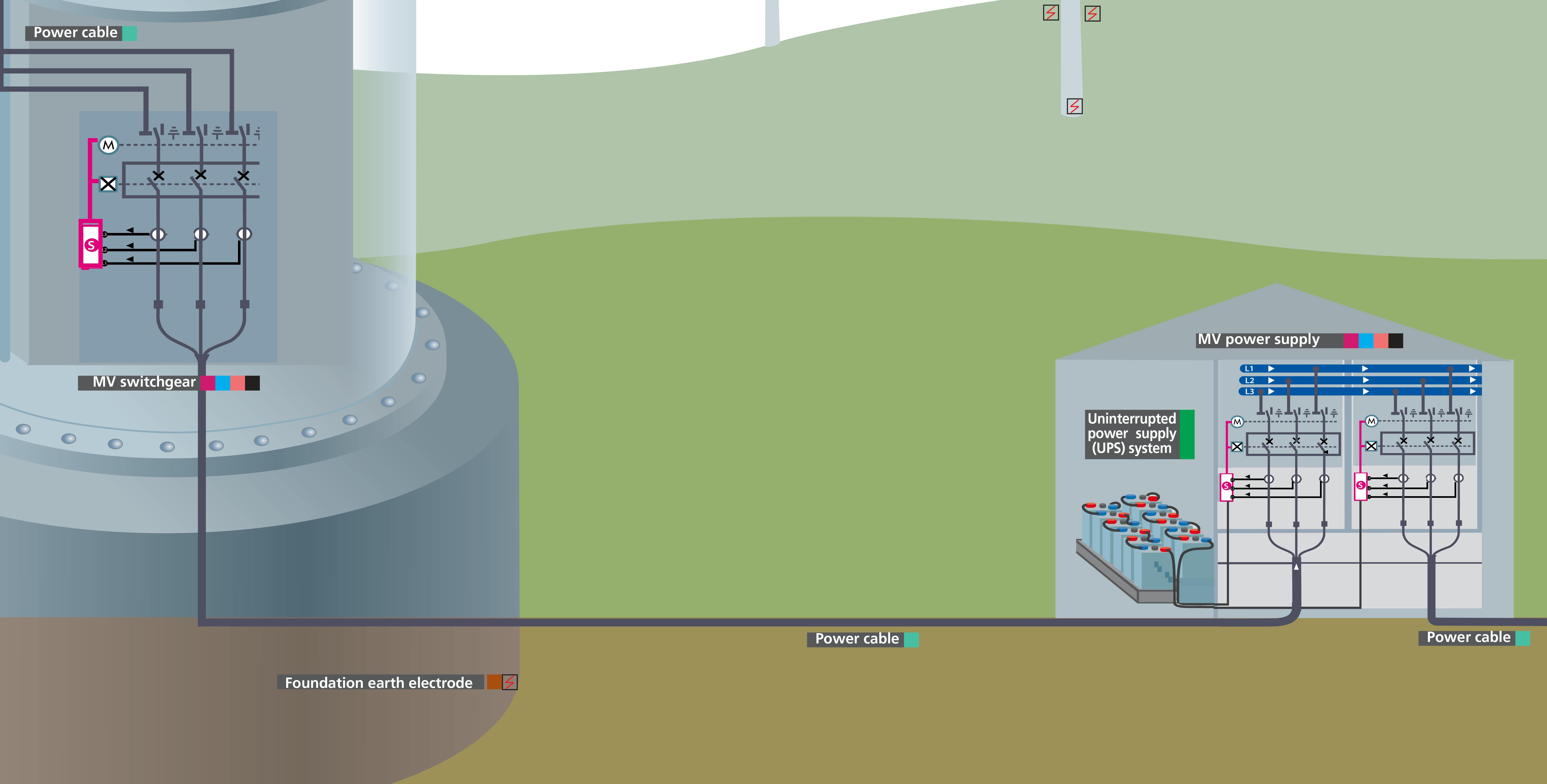 Foundation earth electrode at wind turbine base.