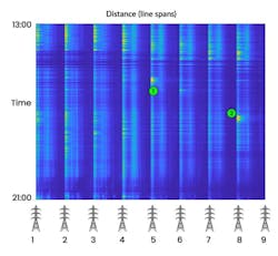 A waterfall depiction of wildfire raw fiber sensing data captured by PrismaPower transmission line monitoring suite A waterfall depiction of wildfire raw fiber sensing data captured by PrismaPower transmission line monitoring suite