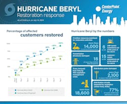 This chart shows the statistics from the restoration as well as a comparison of the restoration between Hurricane Ike and Beryl. This chart shows the statistics from the restoration as well as a comparison of the restoration between Hurricane Ike and Beryl.