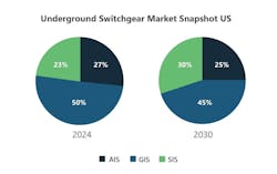 Highlights the market share changes between the types of insulation used by underground switchgear in the US. Highlights the market share changes between the types of insulation used by underground switchgear in the US.