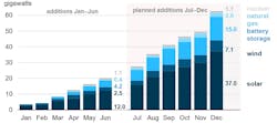 Cumulative utility-scale electric generating capacity additions, United States, EIA Cumulative utility-scale electric generating capacity additions, United States, EIA