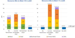 Figure 3: Optimal Resource Mix for Varying Technology Scenarios Figure 3: Optimal Resource Mix for Varying Technology Scenarios