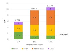 Figure 2: Optimal Resource Mix at Decreasing LoGH Targets (No Baseload Clean) Figure 2: Optimal Resource Mix at Decreasing LoGH Targets (No Baseload Clean)