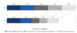 Figure 2: Efficiencies gained in four of the five key GIS project execution phases result in approximately 24.6% faster delivery times. Figure 2: Efficiencies gained in four of the five key GIS project execution phases result in approximately 24.6% faster delivery times.