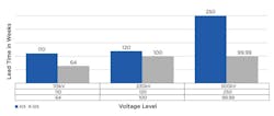 Figure 1: Data through May 2024 showing respective lead times for GIS versus AIS high-voltage equipment on average for major vendors. Figure 1: Data through May 2024 showing respective lead times for GIS versus AIS high-voltage equipment on average for major vendors.