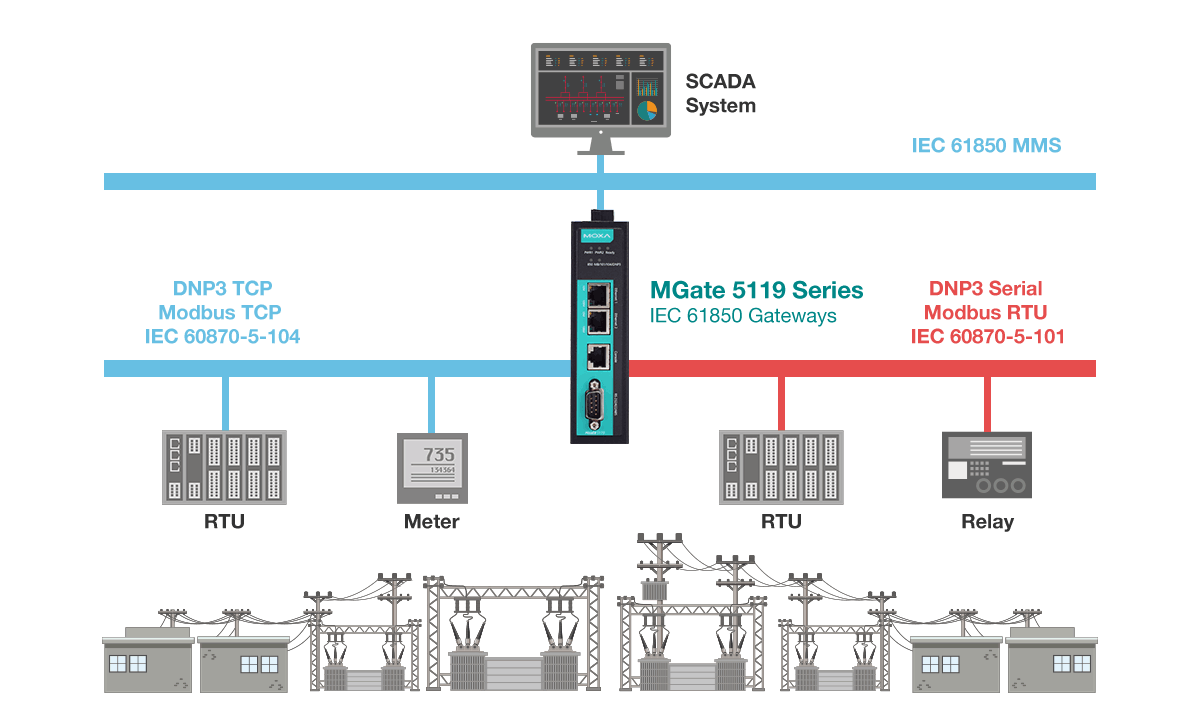 66e061635c5f182a2b15c94b Diagramiec61850protocolgateway