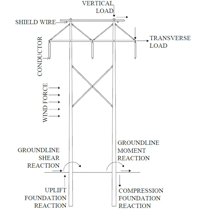 Digimesh Frame Structure H Transmission Line Structures Electric Power Transmission Wikipedia