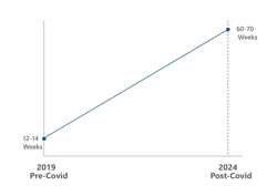 Increase in distribution transformer lead times in the US. Increase in distribution transformer lead times in the US.