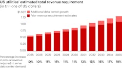 Funding the capital investments to serve data center demand will require US utilities to generate at least 10% more annual revenue over the next decade. Funding the capital investments to serve data center demand will require US utilities to generate at least 10% more annual revenue over the next decade.