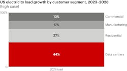 Data centers will account for the largest share of new electricity demand growth in the US over the next few years Data centers will account for the largest share of new electricity demand growth in the US over the next few years