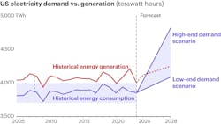 US electricity demand could exceed supply within the next few years US electricity demand could exceed supply within the next few years