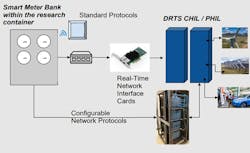 High Level diagram of ARIES CHIL Evaluation Test Bed. High Level diagram of ARIES CHIL Evaluation Test Bed.