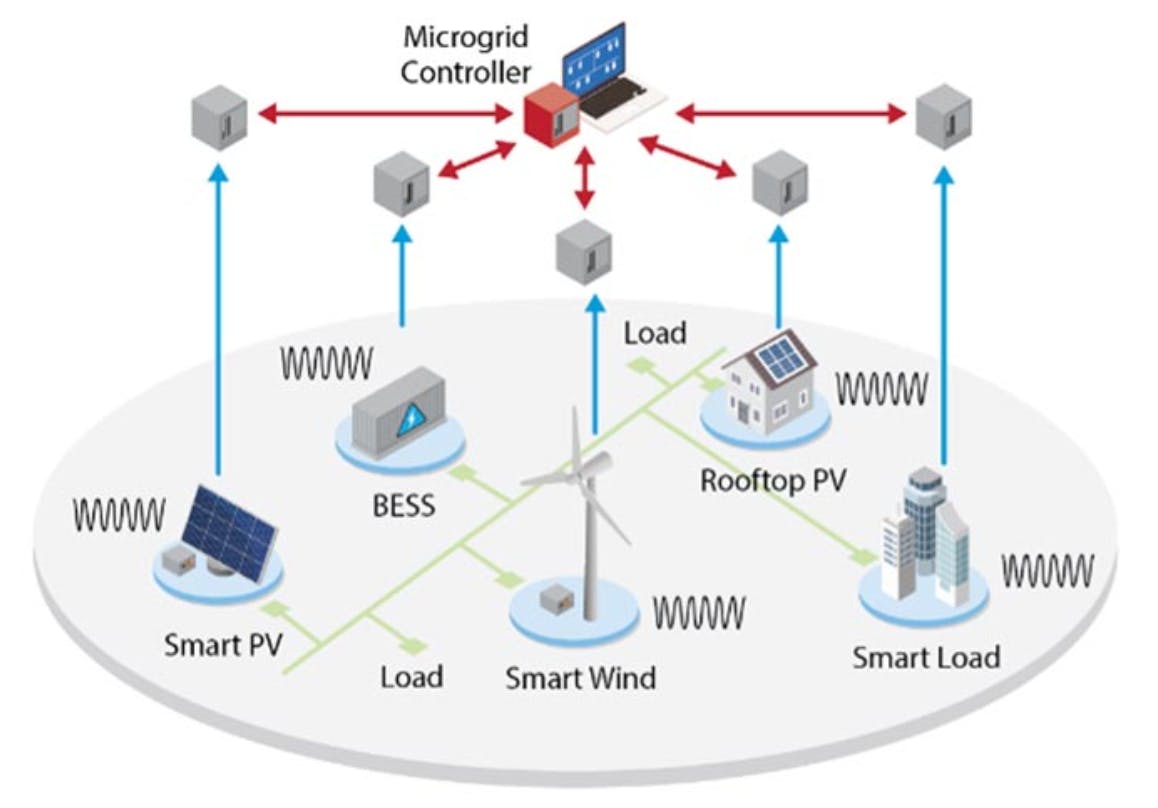 6765a54f3e93971ec71fb9be Feb Article Multisource Microgrid Courtesy Nrel