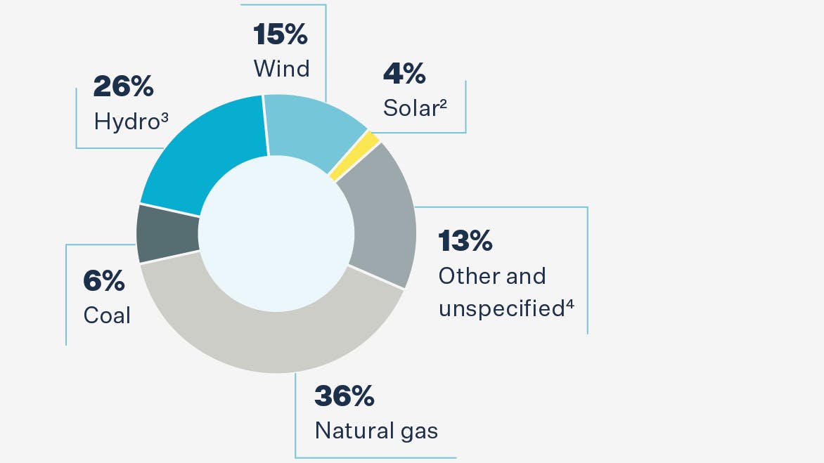 67cee469cf94c370b9141fa7 146516 Esg 2024 Web Resourcemix V2