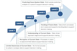 Five Level, Situational Awareness-based, Maturity Model. Five Level, Situational Awareness-based, Maturity Model.